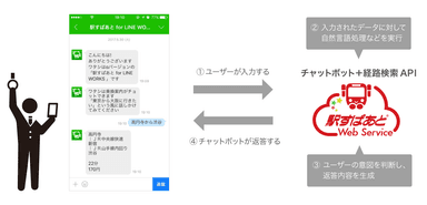 「駅すぱあと for LINE WORKS」のシステムイメージ
