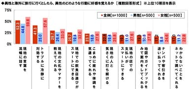 パートナーとの海外旅行で好感を覚える異性の行動
