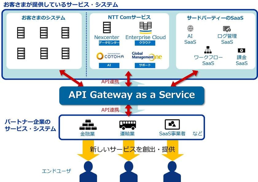 スムーズなAPI連携でデジタルビジネスを推進する
「API Gateway as a Service」の提供を開始