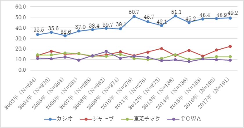 電子レジスター(＊)「カシオ」のシェアがトップ
「2017年電子レジスター調査」