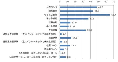 保有している口座・保険・ローン状況