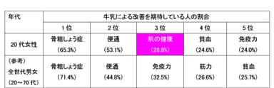 牛乳による改善を期待している人の割合