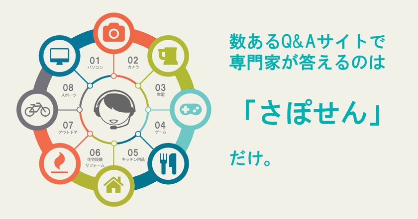 家電やパソコン、カメラ等の質問に専門家が100％回答！
サービスサイト「さぽせん」をオープン