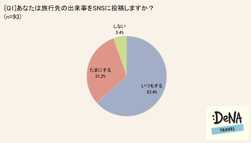 旅先のSNS投稿「いいね！」したくないのはこんな写真だった？！
旅行先のSNS投稿に求める男女の違いが明らかに。