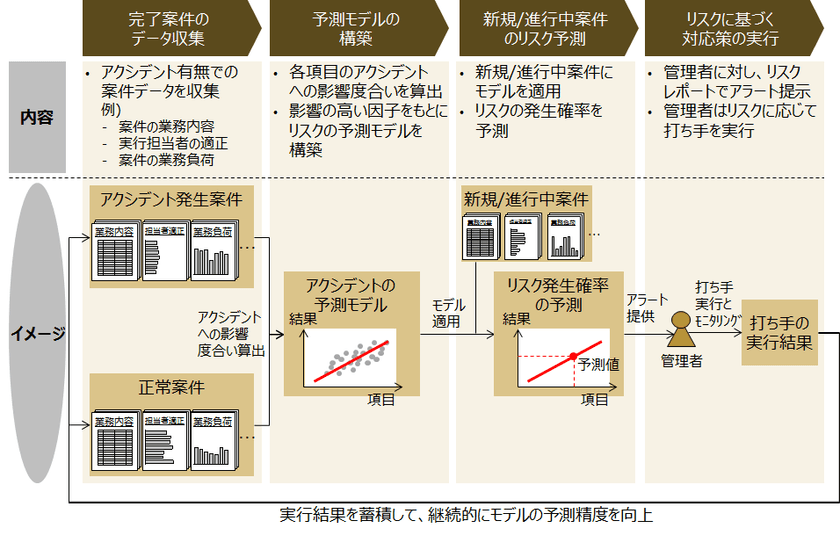 ベイカレントとＥＰ綜合が共同し、
オペレーションリスクの低減に向けた
機械学習の活用に関する実証実験を開始