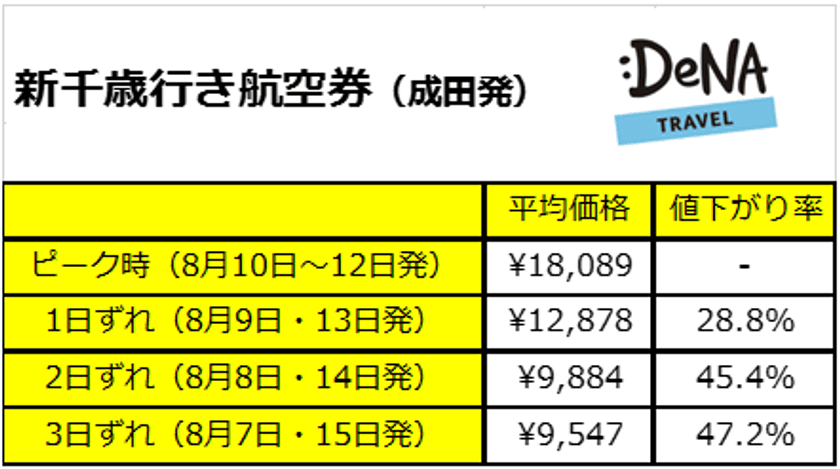 お盆休みの国内旅行、出発日を 1 日ずらすだけで 30%も安く！？ 
DeNA トラベルが国内航空券のお得な出発日を調査