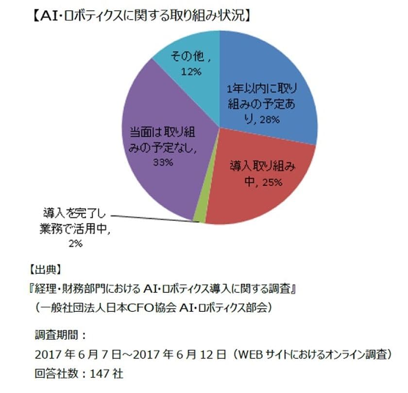 日本CFO協会、NTTアドバンステクノロジ、
ジェイグラブと連携して
「RPA（ロボティクス）体験＆トレーニング講座」
（1日コース）を開講