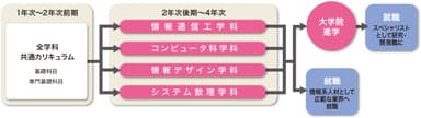 工学院大学情報学部の学科構成と進路の流れ