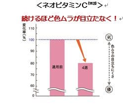 【マキアレイベル】ネオビタミンC_グラフ