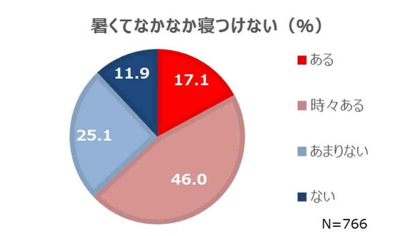 「夏の寝室でのエアコンの使い方」に関する意識調査　
夏にエアコンを使っても『暑さで寝苦しい』人が6割以上！！
