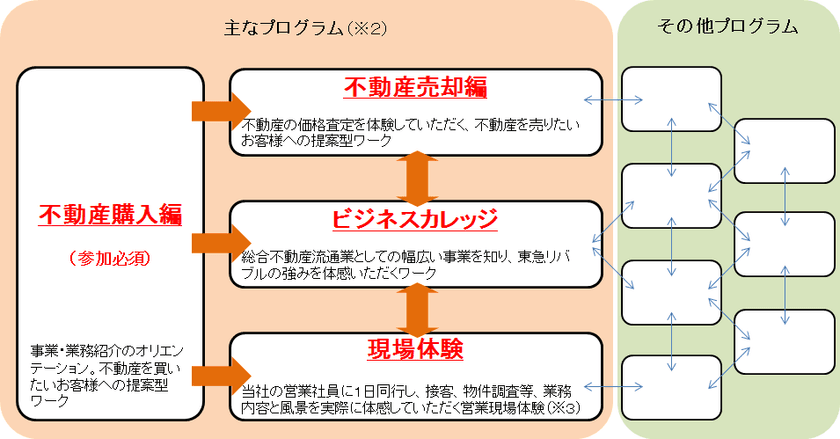 2019年度新卒学生向け　
7月より「選べるインターンシップ」開始　
～現場体験により入社後のギャップを最小限に軽減～