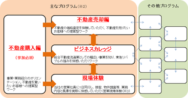 ■「選べるインターンシップ」の主なプログラム概要及び参加イメージ(※1)