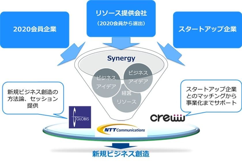 NTTコミュニケーションズ、グロービス、Crewwの3社が
オープンイノベーションによる
新規ビジネス創造の研修および
スタートアップとのマッチングを7月より開始