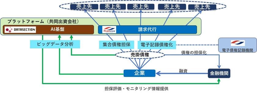 データセクション、国指定の電子債権記録機関である
Tranzaxと業務資本提携契約を締結