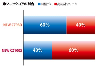 ソニックコアの割合