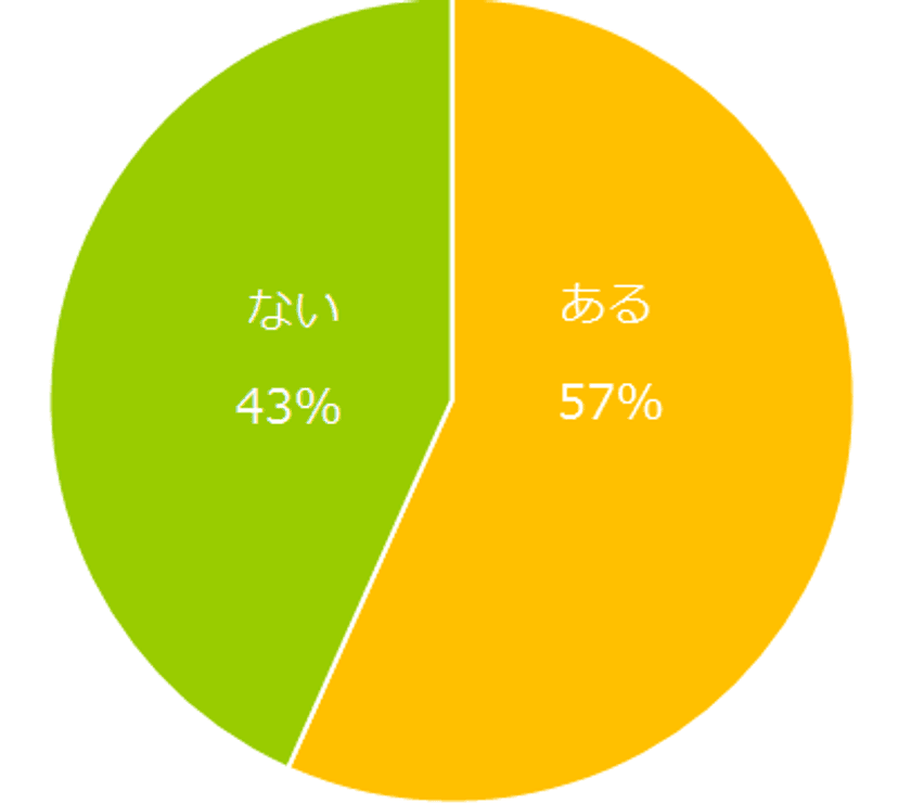 年下社員との接し方で悩んだ経験がある方は約6割。
年下社員とうまく付き合うコツとは？