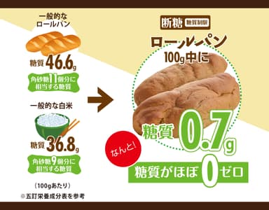 ふすまパン糖質量