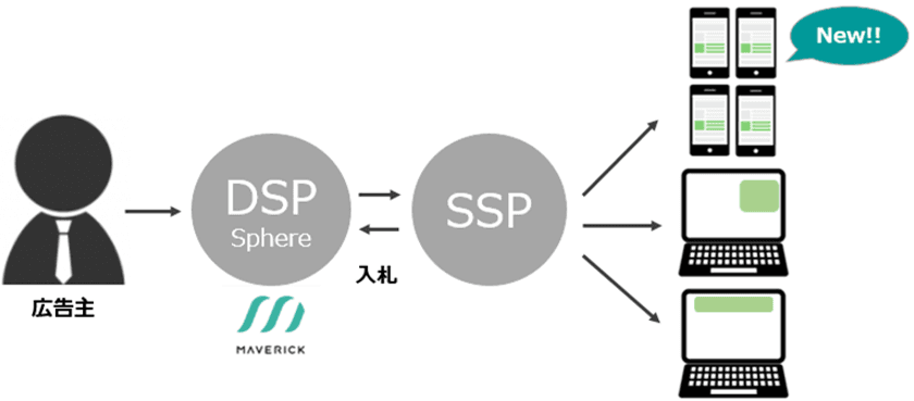 マーベリック　
DSP「Sphere」にインフィード広告枠配信の導入