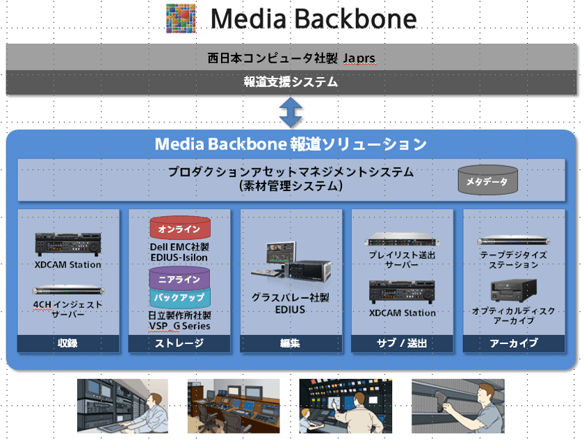 RKB毎日放送株式会社様より
「Media Backbone報道ソリューション」を受注