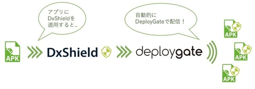スマートフォンアプリ開発者向けセキュリティサービス『DxShield』
アプリ開発支援サービスの『DeployGate』との連携を開始
〜複数台の端末への配信やテストの実行が簡単に実施可能〜