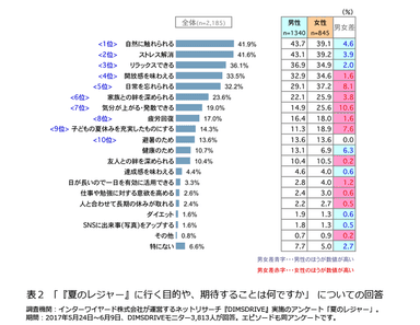 表2「『夏のレジャー』に行く目的や、期待することは何ですか」についての回答