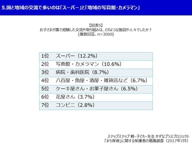 スナップスナップ 図表5