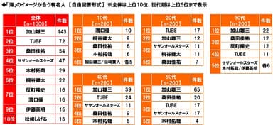 「海」のイメージが合う有名人