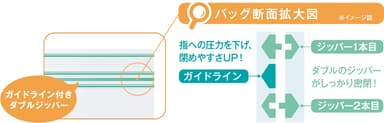 ガイドライン付きダブルジッパー