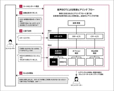 簡易ヒアリングの自動化を実現
