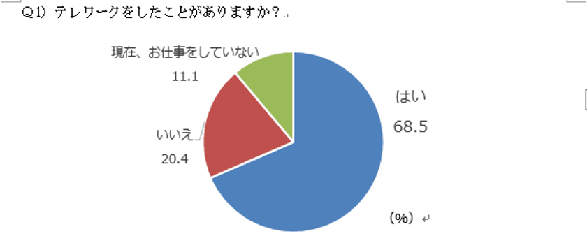「週休3日制」「テレワーク」に主婦・ママは賛成？反対？
「テレワーク」賛成は約53％、「週休3日制」非賛成は約65％