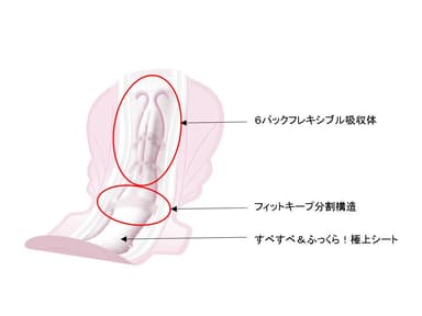 新極上フィット設計