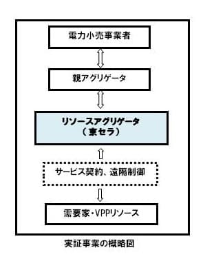 実証事業の概略図