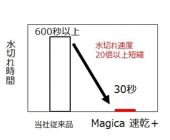 水切れ時間