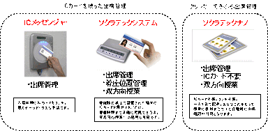 出席管理手法 ラインナップ