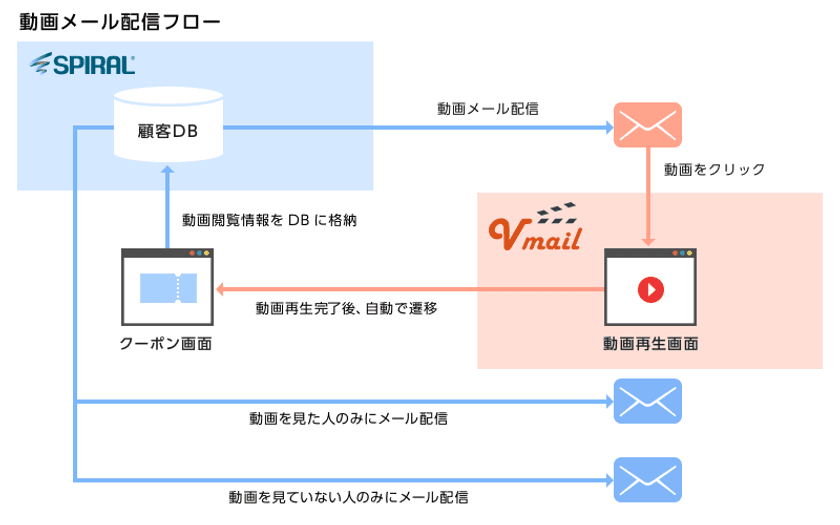 ピーシーフェーズの「Vmail」と
パイプドビッツの「スパイラル(R)」が連携