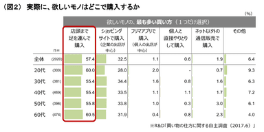 （図２）実際に、欲しいモノはどこで購入するか