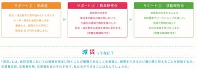 3つのサポート