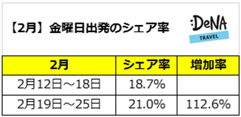 プレミアムフライデー導入から5ヵ月
週末の時間を活用する旅行者数は増加したのか？！