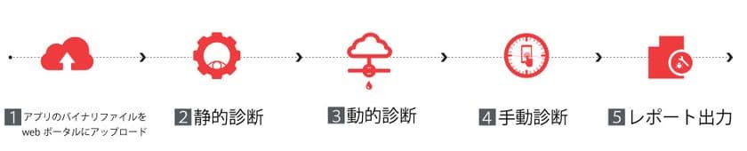 スマートフォンアプリケーションやWebアプリケーションの診断を行う
『セキュリティ診断サービス』の提供を開始
