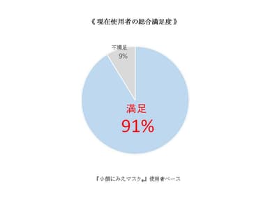 《 現在使用者の総合満足度 》