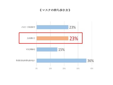 《 マスクの持ち歩き方 》