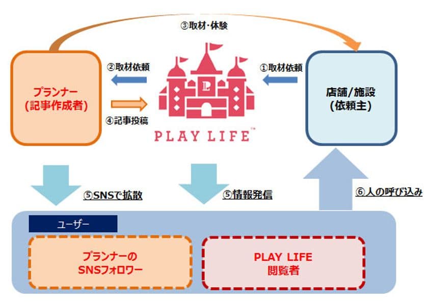 ～実名型体験投稿メディアを用いた地域情報の発信をサポート～
プレイライフ株式会社に投資実行しました