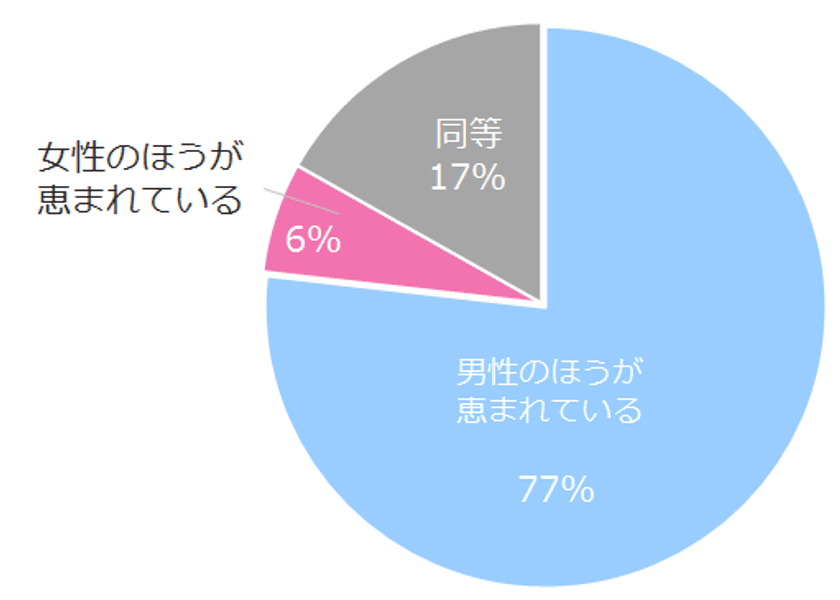 8割の女性が「女性より男性のほうが
仕事の機会に恵まれている」と回答。
女性の雇用機会を増やすために強化すべき取り組み、 
企業は「産休育休や時短勤務の制度充実」、
国や自治体は「保育・介護サービスの充実」。