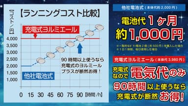 【充電式】電気代だけでお得に繰り返し使える