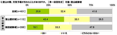登山で天気予報が外れたこと