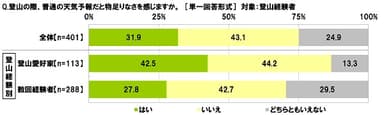 登山の際に普通の天気予報に物足りなさを感じるか