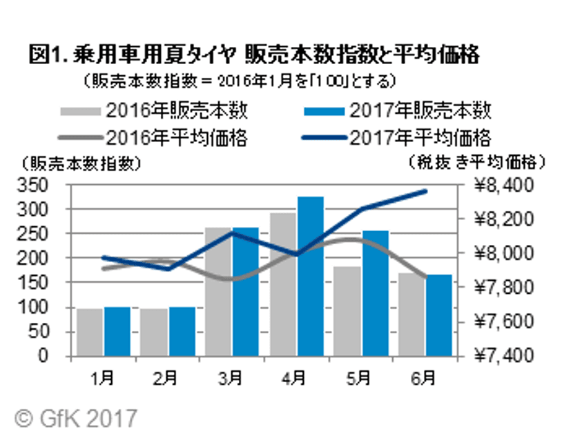 GfKジャパン調べ：2017年上半期の乗用車用夏タイヤの販売動向