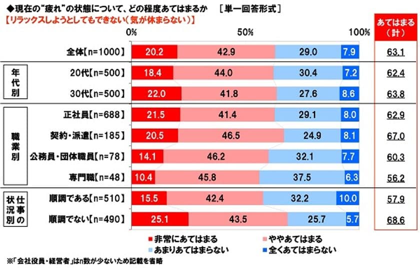 養命酒製造株式会社調べ　
ビジネスウーマンの6割強が過緊張　
過緊張のビジネスウーマンは夏の暑さに要注意！
4人に3人が「夏バテ」に