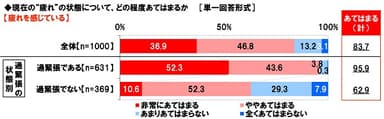 疲れを感じている