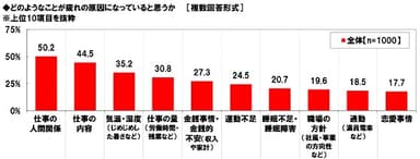 疲れの原因